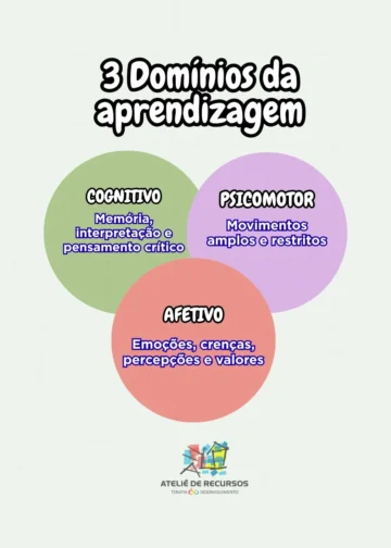 A Aprendizagem Humana se Desenvolve de Maneira Integrada e Simultânea em Três Domínios Fundamentais